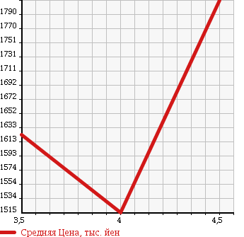 Аукционная статистика: График изменения цены PORSCHE CAYMAN 2007 98720 в зависимости от аукционных оценок