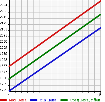 Аукционная статистика: График изменения цены PORSCHE CAYMAN 2008 98720 в зависимости от аукционных оценок