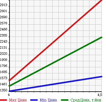 Аукционная статистика: График изменения цены PORSCHE 911 2002 99603 в зависимости от аукционных оценок