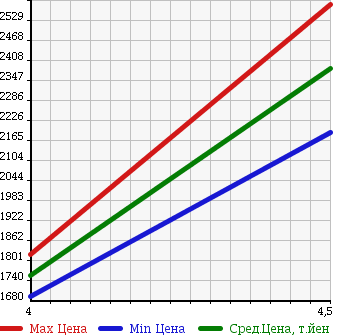 Аукционная статистика: График изменения цены PORSCHE 911 2004 99603 в зависимости от аукционных оценок