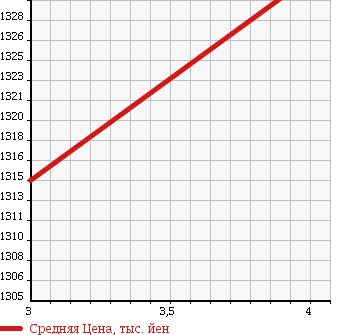 Аукционная статистика: График изменения цены PORSCHE 911 1999 99666 в зависимости от аукционных оценок