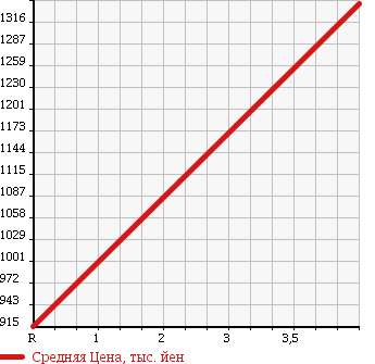 Аукционная статистика: График изменения цены PORSCHE 911 2000 99666 в зависимости от аукционных оценок