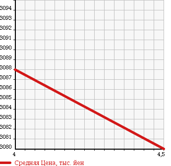Аукционная статистика: График изменения цены PORSCHE 911 2005 99705 в зависимости от аукционных оценок