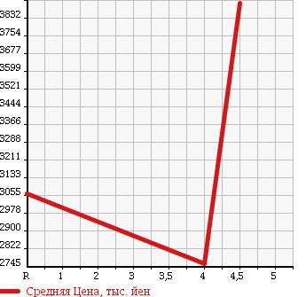 Аукционная статистика: График изменения цены PORSCHE 911 2006 99705 в зависимости от аукционных оценок