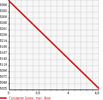 Аукционная статистика: График изменения цены PORSCHE 911 2006 99770 в зависимости от аукционных оценок