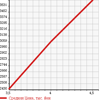 Аукционная статистика: График изменения цены PORSCHE 911 2006 997M9701 в зависимости от аукционных оценок