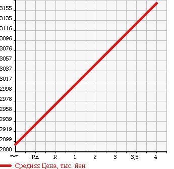 Аукционная статистика: График изменения цены PORSCHE 911 2007 997M9701 в зависимости от аукционных оценок