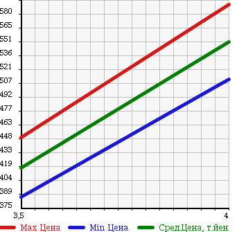 Аукционная статистика: График изменения цены PORSCHE CAYENNE 2006 9PA00 в зависимости от аукционных оценок