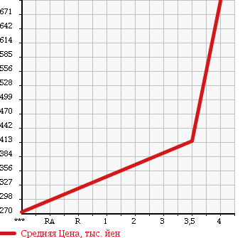 Аукционная статистика: График изменения цены PORSCHE CAYENNE 2006 9PA50A в зависимости от аукционных оценок