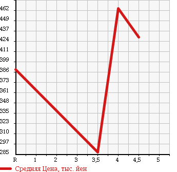 Аукционная статистика: График изменения цены PORSCHE CAYENNE 2005 9PABFD в зависимости от аукционных оценок
