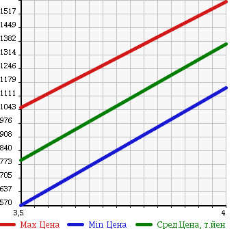 Аукционная статистика: График изменения цены PORSCHE CAYENNE 2007 9PAM4851A в зависимости от аукционных оценок