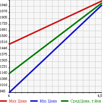 Аукционная статистика: График изменения цены PORSCHE CAYENNE 2009 9PAM5501 в зависимости от аукционных оценок
