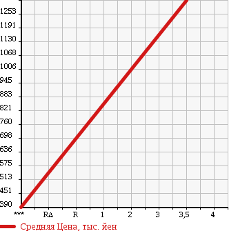 Аукционная статистика: График изменения цены PORSCHE Порш  CAYENNE W Другой  1992 в зависимости от аукционных оценок