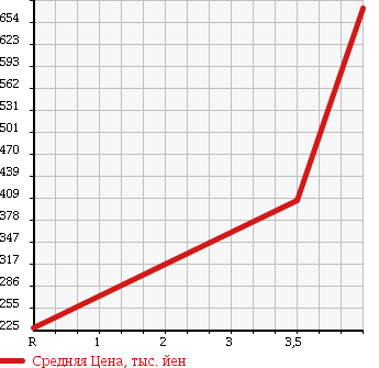 Аукционная статистика: График изменения цены PORSCHE Порш  CAYENNE W Другой  2005 в зависимости от аукционных оценок