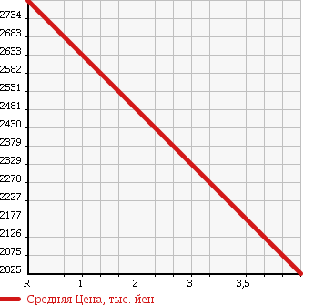 Аукционная статистика: График изменения цены PORSCHE Порш  CAYENNE Кайен  2012 3600 92AM5502 4WD в зависимости от аукционных оценок
