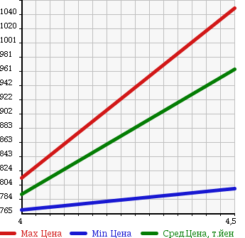 Аукционная статистика: График изменения цены PORSCHE Порш  CAYENNE Кайен  2007 4800 9PAM4801 CAYENNE S в зависимости от аукционных оценок