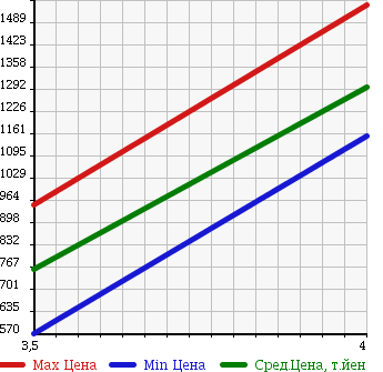 Аукционная статистика: График изменения цены PORSCHE Порш  CAYENNE Кайен  2007 4800 9PAM4851A CAYENNE TURBO в зависимости от аукционных оценок