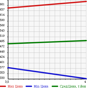 Аукционная статистика: График изменения цены PORSCHE Порш  CAYENNE Кайен  2004 в зависимости от аукционных оценок