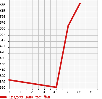 Аукционная статистика: График изменения цены PORSCHE Порш  CAYENNE Кайен  2005 в зависимости от аукционных оценок