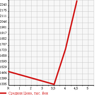 Аукционная статистика: График изменения цены PORSCHE Порш  CAYENNE Кайен  2010 в зависимости от аукционных оценок