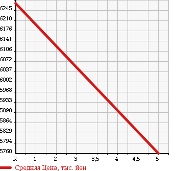 Аукционная статистика: График изменения цены PORSCHE Порш  CAYENNE Кайен  2016 в зависимости от аукционных оценок