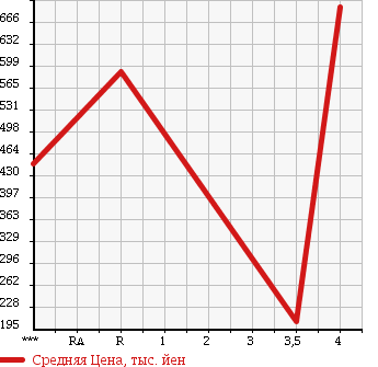 Аукционная статистика: График изменения цены PORSCHE Порш  BOXSTER Бокстер  2002 в зависимости от аукционных оценок