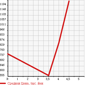 Аукционная статистика: График изменения цены PORSCHE Порш  BOXSTER Бокстер  2003 в зависимости от аукционных оценок