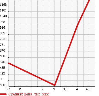 Аукционная статистика: График изменения цены PORSCHE Порш  BOXSTER Бокстер  2004 в зависимости от аукционных оценок