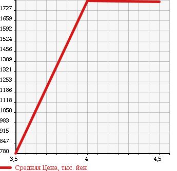 Аукционная статистика: График изменения цены PORSCHE Порш  BOXSTER Бокстер  2007 в зависимости от аукционных оценок