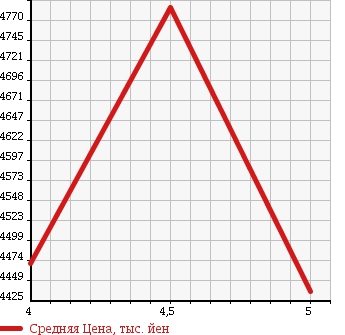 Аукционная статистика: График изменения цены PORSCHE Порш  BOXSTER Бокстер  2013 в зависимости от аукционных оценок