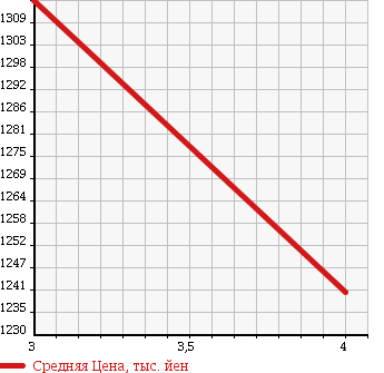 Аукционная статистика: График изменения цены PORSCHE Порш  911 NULL  1999 3400 99666 911 CARRERA в зависимости от аукционных оценок