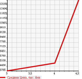 Аукционная статистика: График изменения цены PORSCHE Порш  911 NULL  1991 в зависимости от аукционных оценок