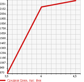 Аукционная статистика: График изменения цены PORSCHE Порш  911 NULL  2002 в зависимости от аукционных оценок