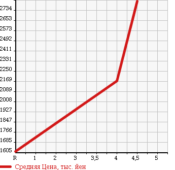 Аукционная статистика: График изменения цены PORSCHE Порш  911 NULL  2004 в зависимости от аукционных оценок