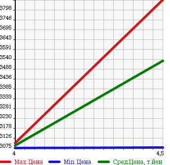 Аукционная статистика: График изменения цены PORSCHE Порш  911 NULL  2005 в зависимости от аукционных оценок