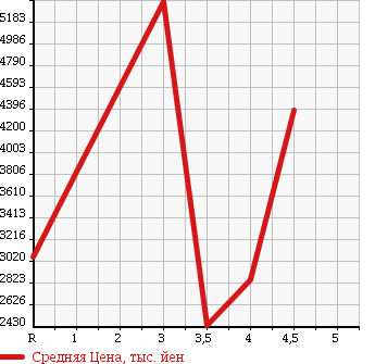 Аукционная статистика: График изменения цены PORSCHE Порш  911 NULL  2006 в зависимости от аукционных оценок