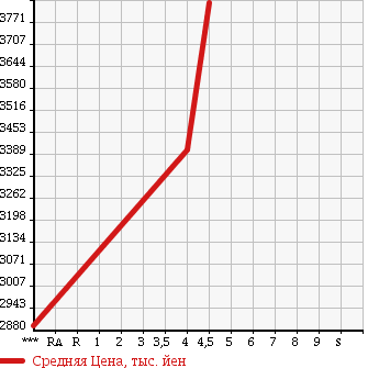Аукционная статистика: График изменения цены PORSCHE Порш  911 NULL  2007 в зависимости от аукционных оценок