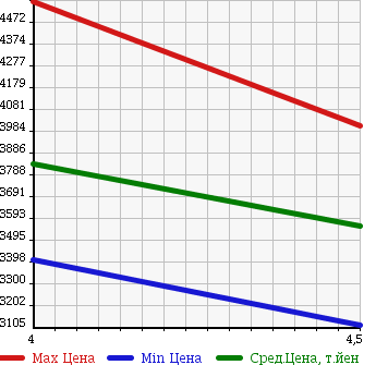 Аукционная статистика: График изменения цены PORSCHE Порш  911 NULL  2008 в зависимости от аукционных оценок