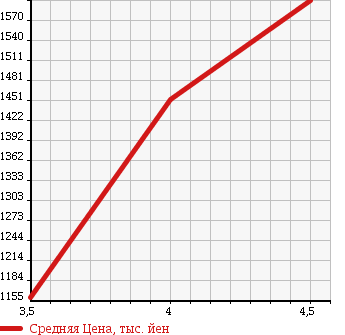 Аукционная статистика: График изменения цены PORSCHE Порш  CAYMAN Кайман  2006 3400 98721 CAYMAN S в зависимости от аукционных оценок