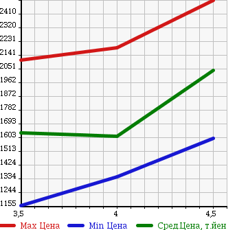 Аукционная статистика: График изменения цены PORSCHE Порш  CAYMAN Кайман  2006 в зависимости от аукционных оценок