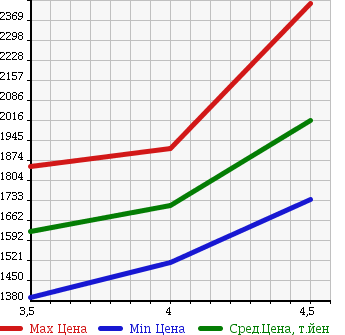 Аукционная статистика: График изменения цены PORSCHE Порш  CAYMAN Кайман  2007 в зависимости от аукционных оценок