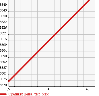 Аукционная статистика: График изменения цены PORSCHE Порш  PANAMERA Панамера  2012 3600 970M46 PANAMERA 4 в зависимости от аукционных оценок
