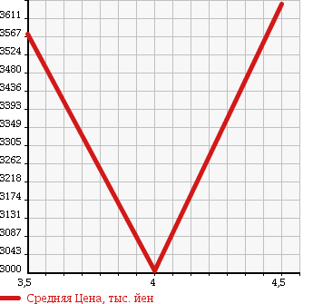 Аукционная статистика: График изменения цены PORSCHE Порш  PANAMERA Панамера  2012 в зависимости от аукционных оценок