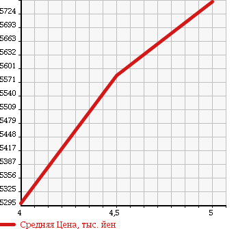 Аукционная статистика: График изменения цены PORSCHE Порш  MACAN макан  2015 в зависимости от аукционных оценок