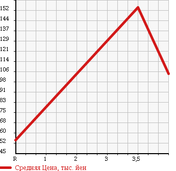 Аукционная статистика: График изменения цены MITSUOKA VIEWT 2001 AK11 в зависимости от аукционных оценок