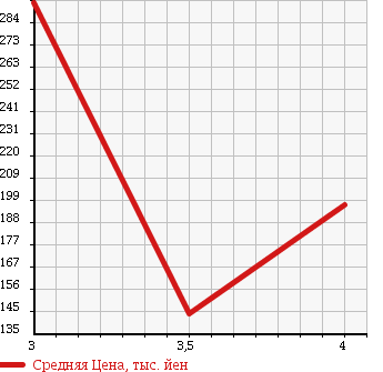Аукционная статистика: График изменения цены MITSUOKA RYOGA 2002 FB15 в зависимости от аукционных оценок