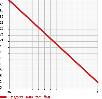 Аукционная статистика: График изменения цены MITSUOKA RAY 2000 HA12S в зависимости от аукционных оценок