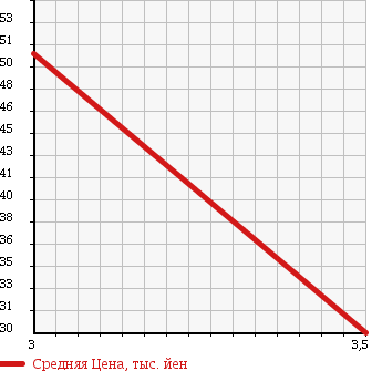 Аукционная статистика: График изменения цены MITSUOKA GALUE 1997 HK30 в зависимости от аукционных оценок