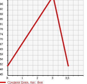 Аукционная статистика: График изменения цены MITSUOKA VIEWT 1996 K11 в зависимости от аукционных оценок