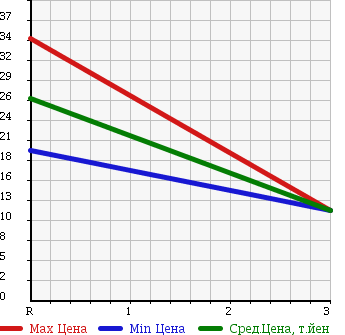 Аукционная статистика: График изменения цены MITSUOKA VIEWT 1998 K11 в зависимости от аукционных оценок